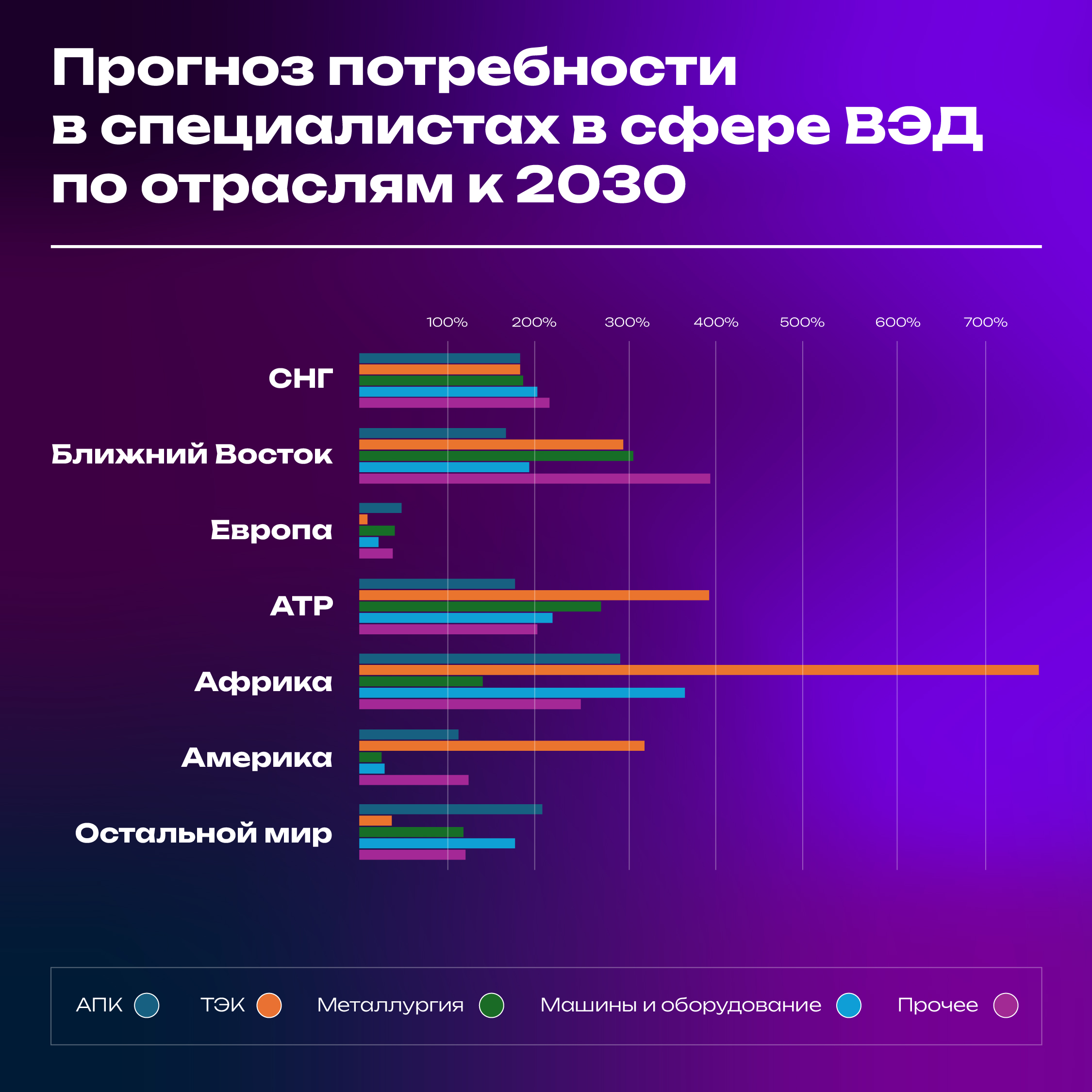 Прогноз потребности в специалистах в сфере ВЭД по отраслям 2030